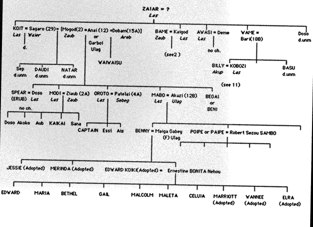 Mabo family tree, 